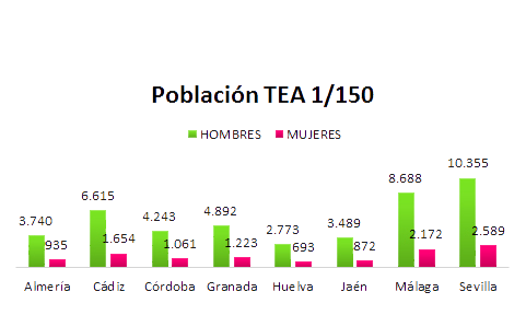 Población TEA 1/150 (Hombres, Mujeres)